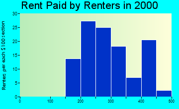 73754 rent paid by renters
