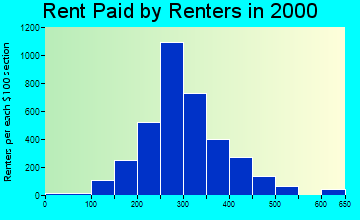 73801 rent paid by renters