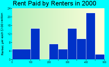 73944 rent paid by renters