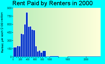 74017 rent paid by renters