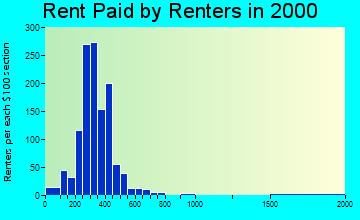 74020 rent paid by renters
