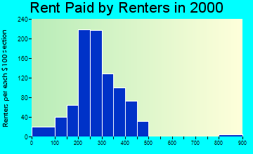 74029 rent paid by renters