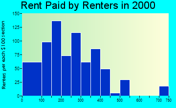 74030 rent paid by renters