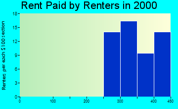 74041 rent paid by renters
