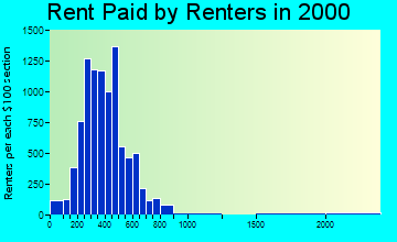 74074 rent paid by renters