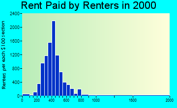 74075 rent paid by renters