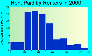 74085 rent paid by renters