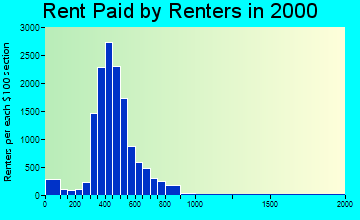 74105 rent paid by renters