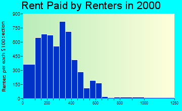 74106 rent paid by renters