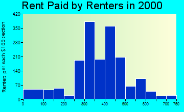 74116 rent paid by renters