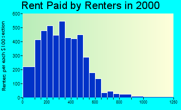 74127 rent paid by renters