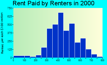 74128 rent paid by renters