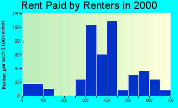74130 rent paid by renters