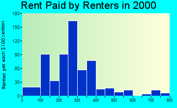 74337 rent paid by renters