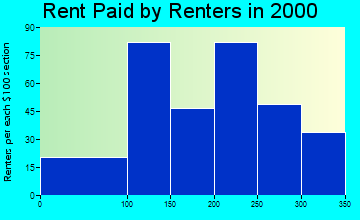 74360 rent paid by renters