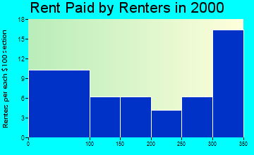 74425 rent paid by renters
