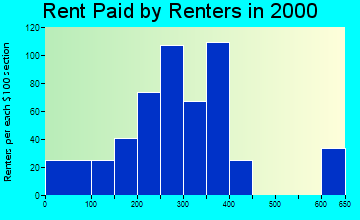 74436 rent paid by renters
