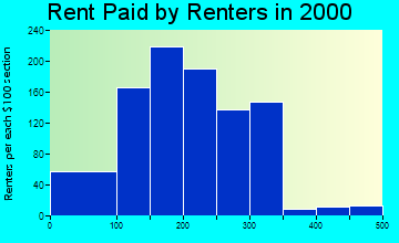 74523 rent paid by renters