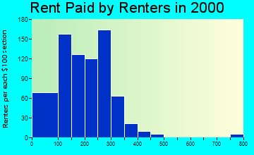 74538 rent paid by renters
