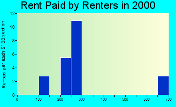 74557 rent paid by renters
