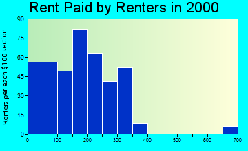74637 rent paid by renters