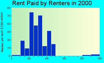 74733 rent paid by renters