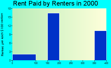 74736 rent paid by renters