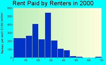 74743 rent paid by renters