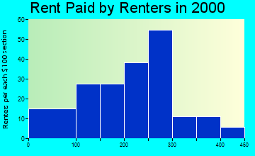 74766 rent paid by renters