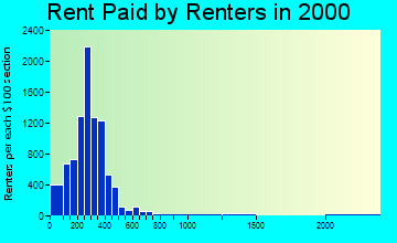 74820 rent paid by renters