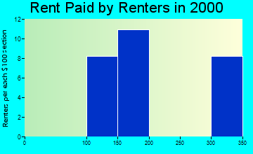 74843 rent paid by renters