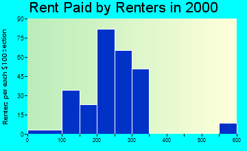 74865 rent paid by renters
