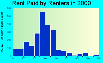 74868 rent paid by renters