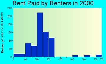 74901 rent paid by renters