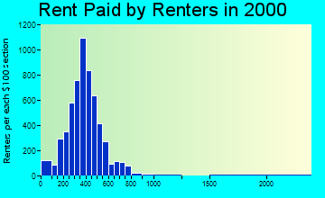 75020 rent paid by renters