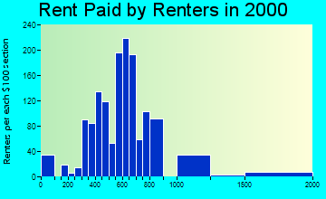 75032 rent paid by renters