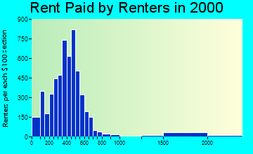75090 rent paid by renters