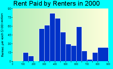 75152 rent paid by renters