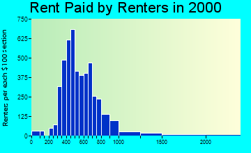 75209 rent paid by renters