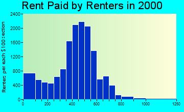 75217 rent paid by renters