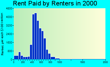 75228 rent paid by renters