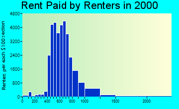 75240 rent paid by renters