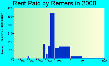 75251 rent paid by renters