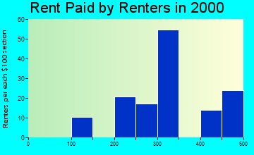 75471 rent paid by renters