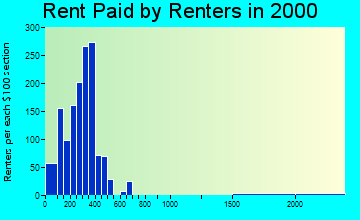 75494 rent paid by renters