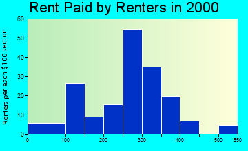 75976 rent paid by renters