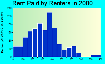 75979 rent paid by renters