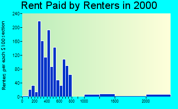 76087 rent paid by renters