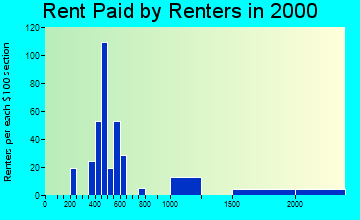 76092 rent paid by renters