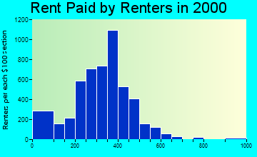76105 rent paid by renters